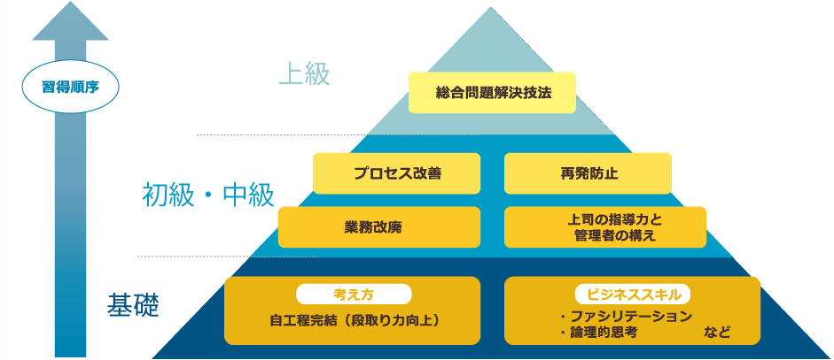習得順序上級総合問題解決技法/初級・中級プロセス改善再発防止業務改廃上司の指導力と管理者の構え/初級考え方自工程完結(段取り力向上)ビジネススキル・ファシリテーション・論理的思考など