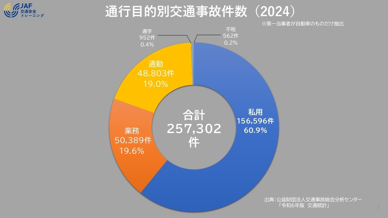 “企業活動に関わる交通事故が全体の約4割を占める”