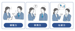 コミュニケーション研修の基本となる３つの能力