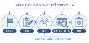 プロジェクトマネジメントの5つのフェーズ