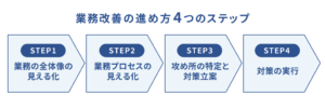 業務改善の進め方4つのステップ